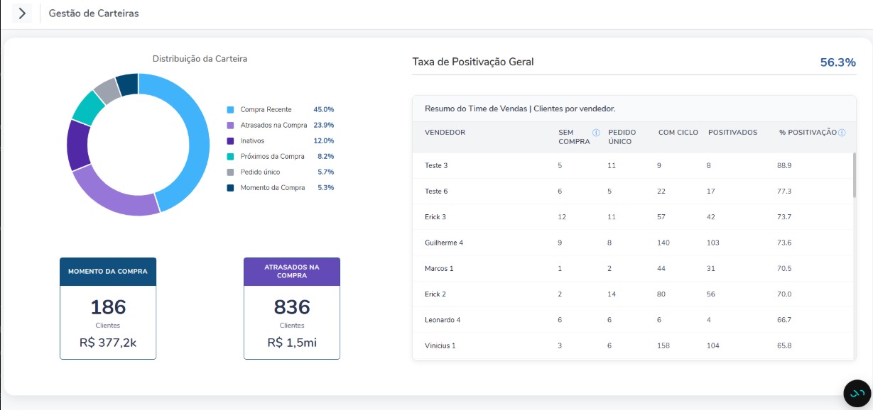 Gráfico de Gestão Self Seller
